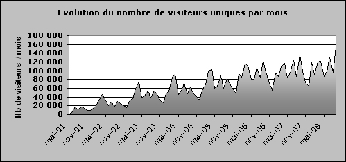 Stats Crous de Lille